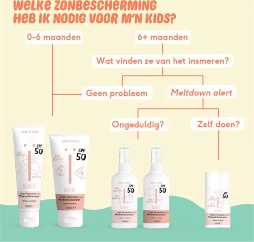 Naïf Zonnebrand Spray SPF50 Zonder Parfum - 100ML - Baby & Kids - Met Natuurlijke Ingrediënten -Baby Verzorging 1200x1144 1